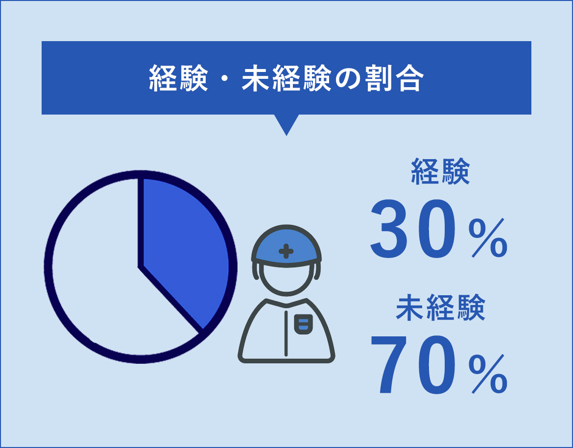 経験・未経験の割合　経験30％　未経験70％